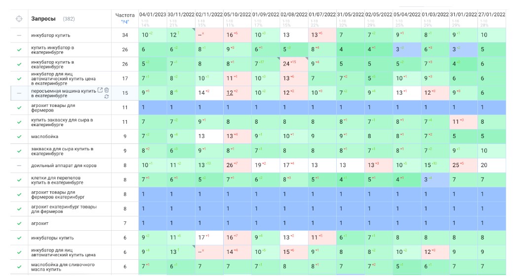 Результаты SEO-продвижения — высокие позиции сайта и прирост органики