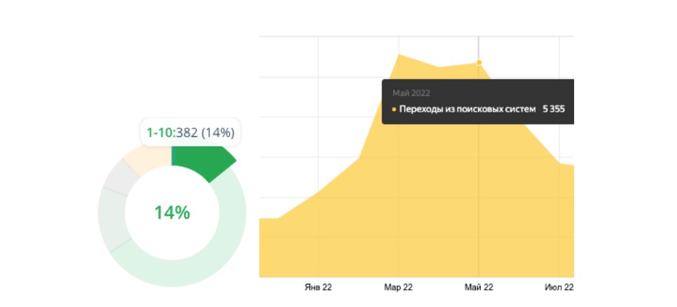 Результаты SEO-продвижения — высокие позиции сайта и прирост органики