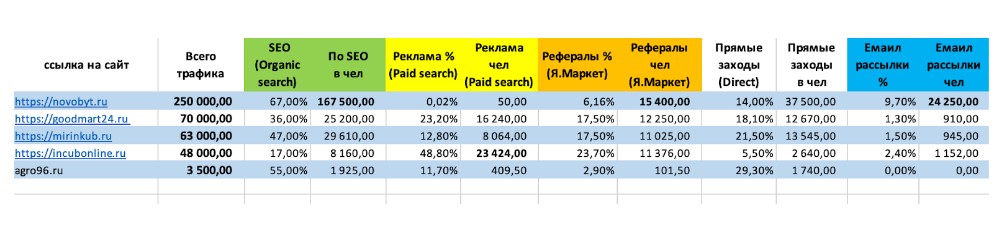 В таблице сравнили основных конкурентов «Агро-Хит» в поиске